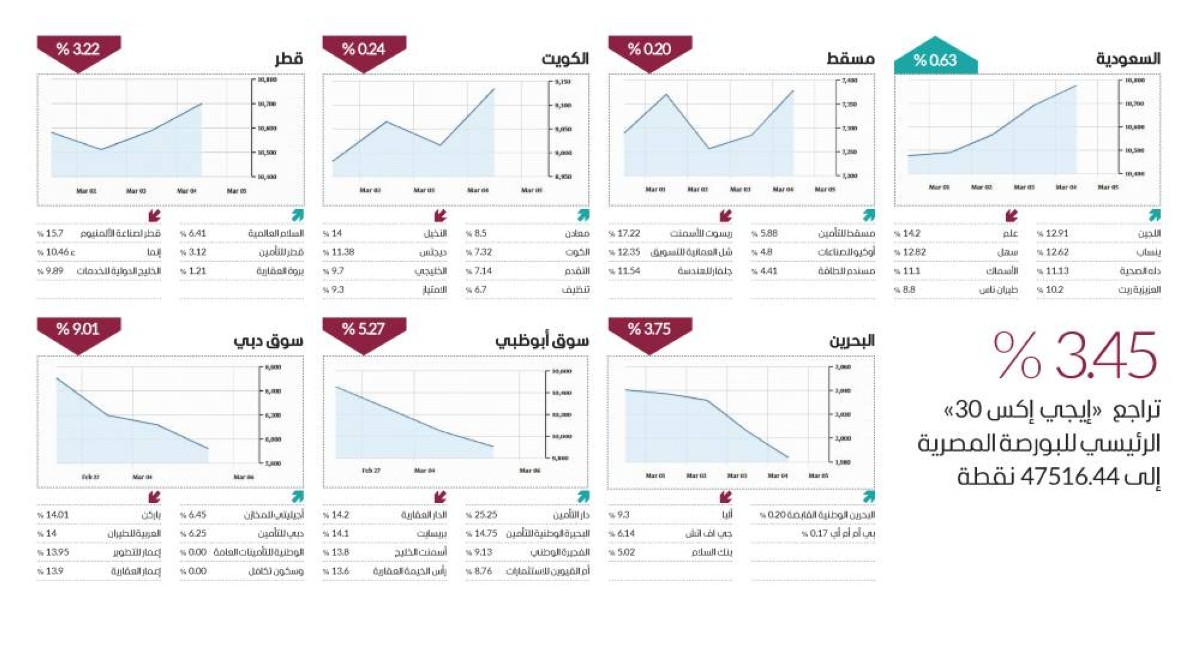«الأحمر» يغلب على أداء الأسواق العربية في أسبوع