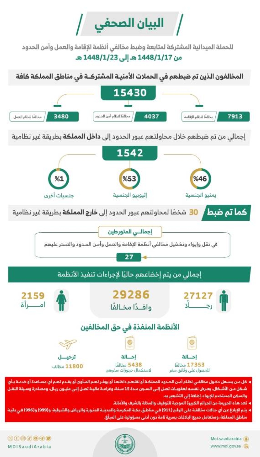 خلال أسبوع.. ضبط (15430) مخالفًا لأنظمة الإقامة وأمن الحدود