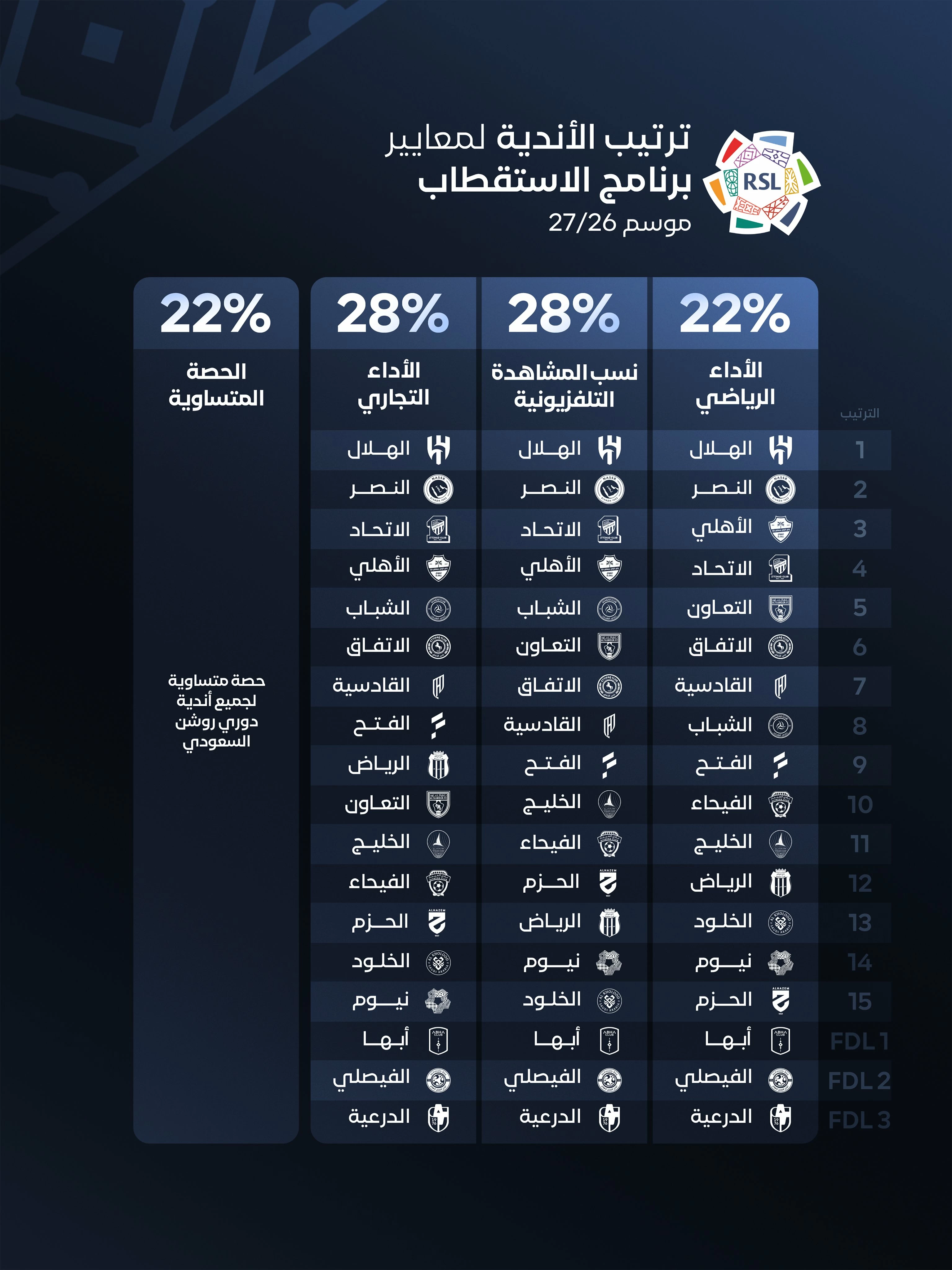 الهلال .. يتصدر آلية روشن الجديدة