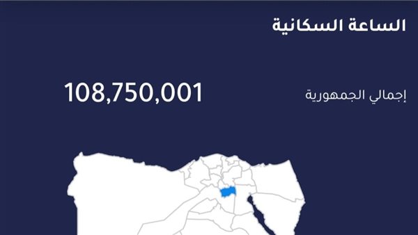 مصر تسجل 750 ألف نسمة زيادة في عدد سكانها خلال 196 يوم