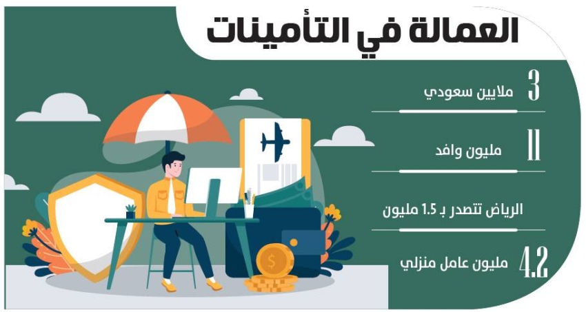 تسجيل 3.1 مليون سعودي في التأمينات الاجتماعية