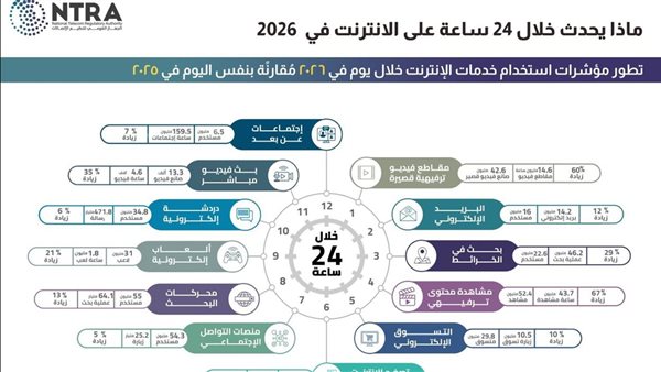 تنظيم الاتصالات يصدر مؤشرات استخدام تطبيقات الإنترنت خلال يوم في 2026