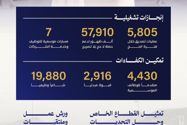 تجارة مكة تعزز دور القطاع الخاص في خدمة ضيوف الرحمن خلال حج 1447