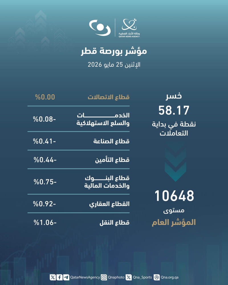 ‫ مؤشر بورصة قطر يتراجع في مستهل التعاملات