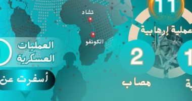 قفزة فى وتيرة العمليات الإرهابية بوسط أفريقيا خلال مارس 2026