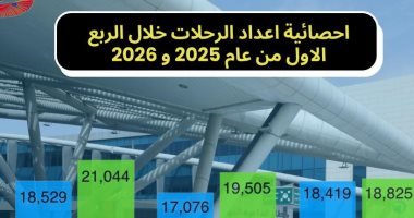 قفزة فى أعداد الركاب والرحلات بمطار القاهرة خلال الأشهر الثلاثة الأولى لـ2026