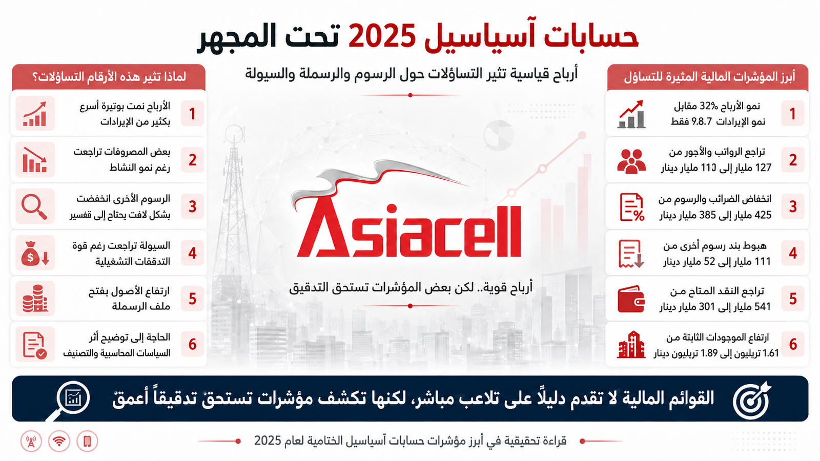 أرباح آسياسيل القياسية في 2025 تثير التساؤلات حول الرسوم والرسملة والسيولة