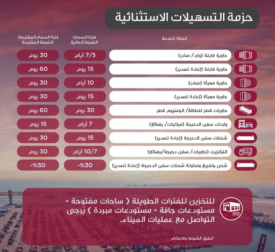 ‫ «مواني قطر» تُفعِّل حزمة تسهيلات استثنائية في تعرفة الموانئ