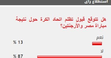 %87 من القراء يتوقعون عدم قبول تظلم اتحاد الكرة حول نتيجة مباراة مصر والأرجنتين