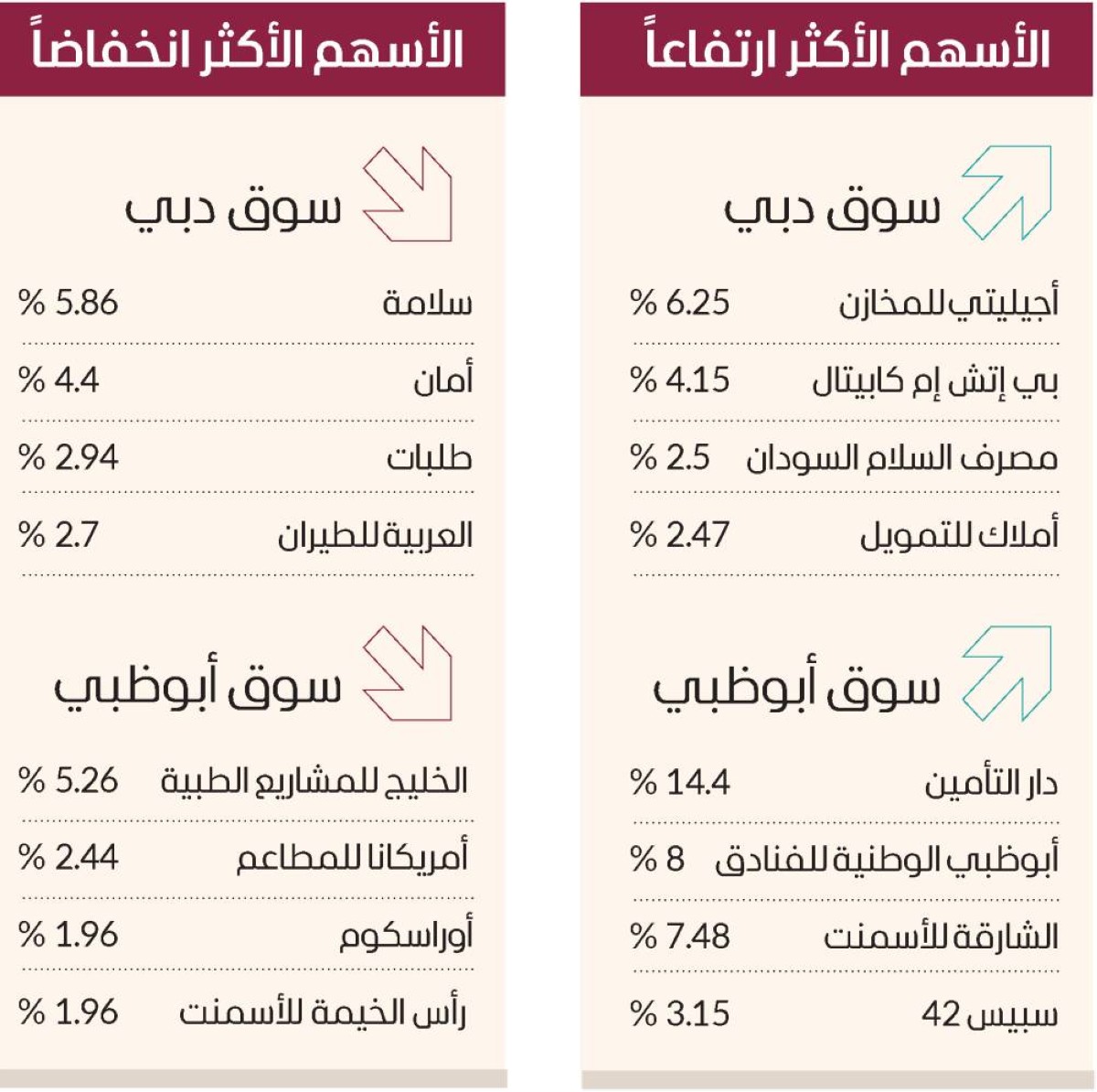سوق دبي فوق 6675 نقطة مجدداً بمكاسب 3.9 مليارات