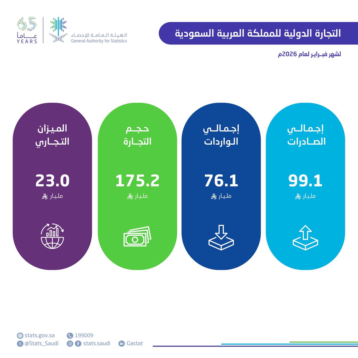 "الإحصاء": صادرات المملكة غير البترولية ترتفع بنسبة 15.1% في فبراير 2026م