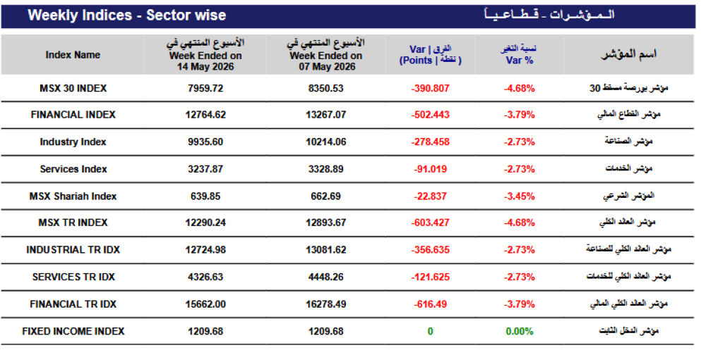 مؤشر بورصة مسقط الأسبوعي يتراجع 390 نقطة ويغلق عند 7959 نقطة. والتداولات 249 مليون ريال
