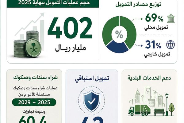 402 مليار ريال حجم التمويل بنهاية 2025