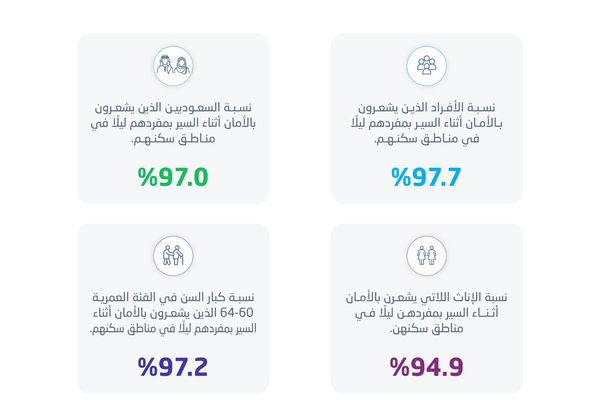 السعودية من أكثر الدول أمانًا في العالم لعام 2025م