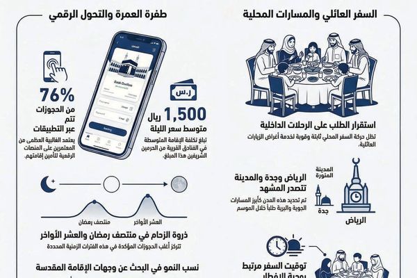 ارتفاع الحجوزات بمكة المكرمة 20 % والمدينة 25 %