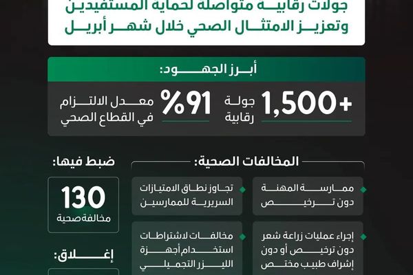 وزارة الصحة تُغلق 5 منشآت مخالفة وترصد 130 مخالفة ومعدل التزام تجاوز 91%