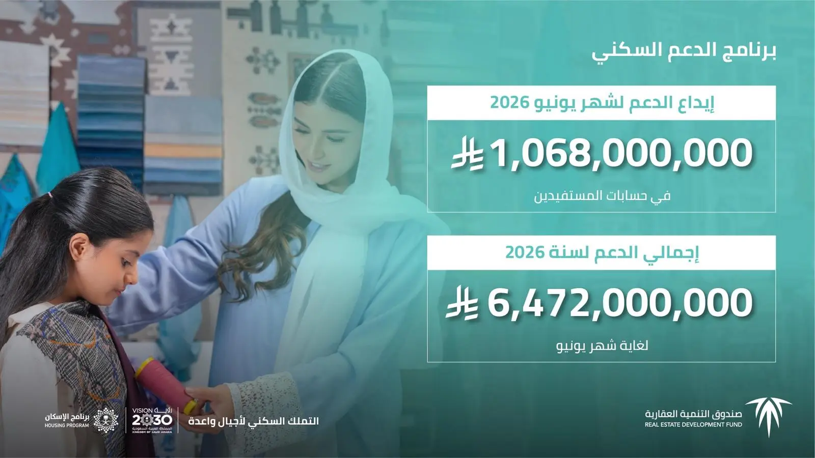 الصندوق العقاري يُودع مليارًا و68 مليون ريال لمستفيدي الدعم السكني لشهر يونيو