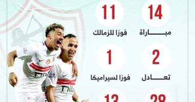 11فوزًا و28 هدفا حصاد 14مواجهة للزمالك أمام سيراميكا