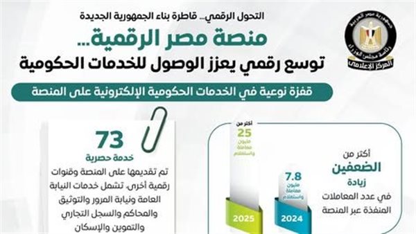 تجاوزت 25 مليون معاملة واستعلام، منصة "مصر الرقمية" تحقق طفرة في الخدمات الحكومية