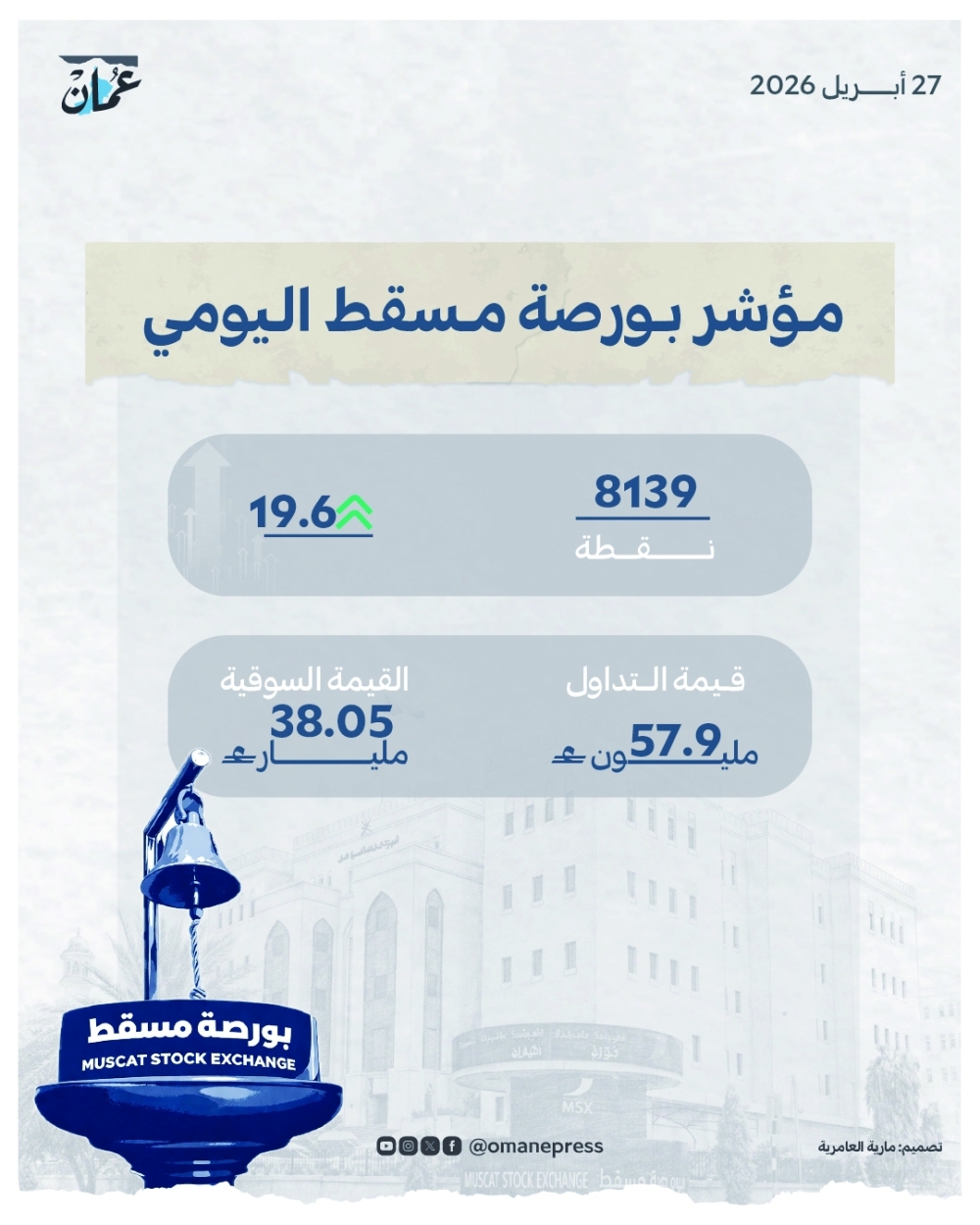 مؤشر بورصة مسقط يرتفع 19.6 نقطة وتداولات بـ57.9 مليون ريال