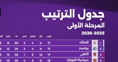 الزمالك فى صدارة الدوري قبل انطلاق الجولة العشرين من دوري نايل