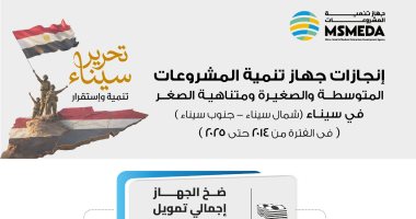 جهاز تنمية المشروعات يرفع حجم التمويلات المقدمة لمشروعات أبناء سيناء