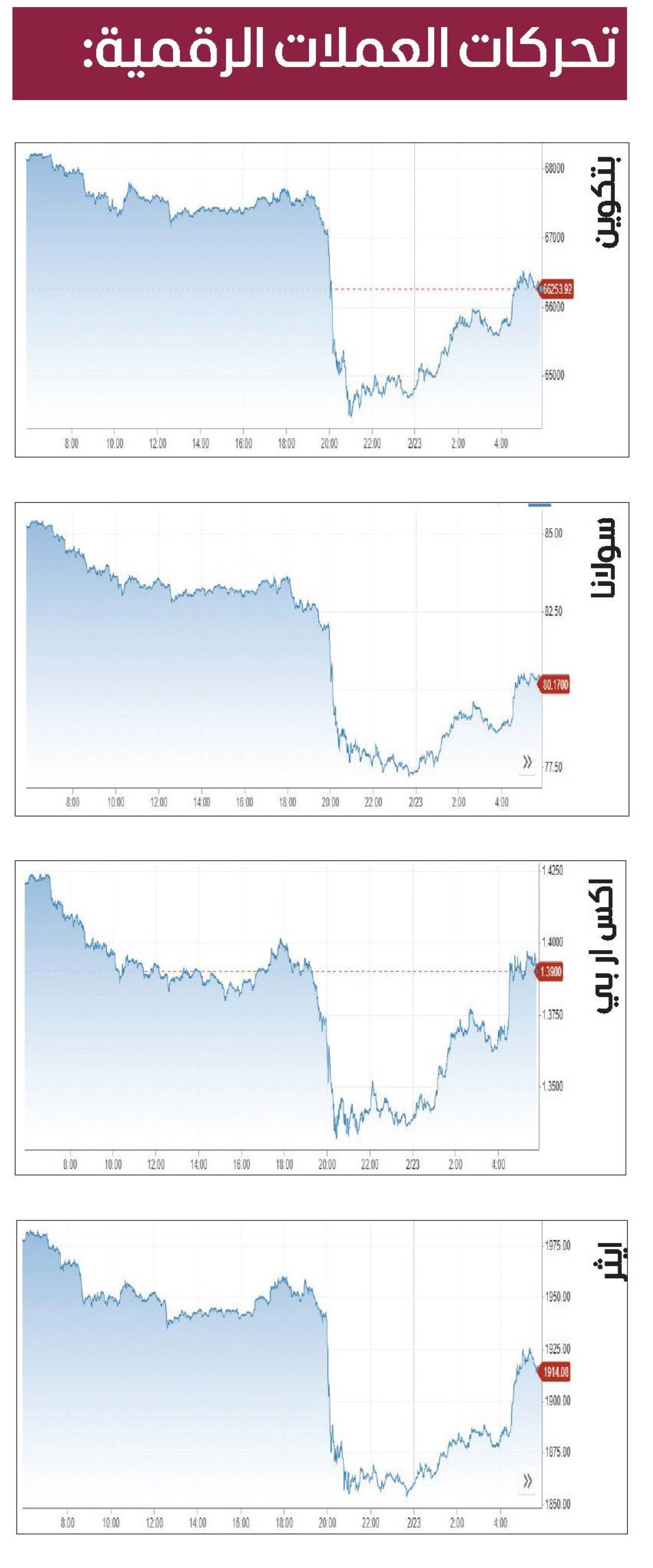 العملات المشفرة تقلّص خسائرها