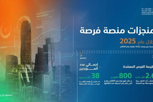 صندوق تنمية الموارد البشرية: 2.6 مليار قيمة الفرص المعمًدة للمنشآت الصغيرة والمتوسطة
