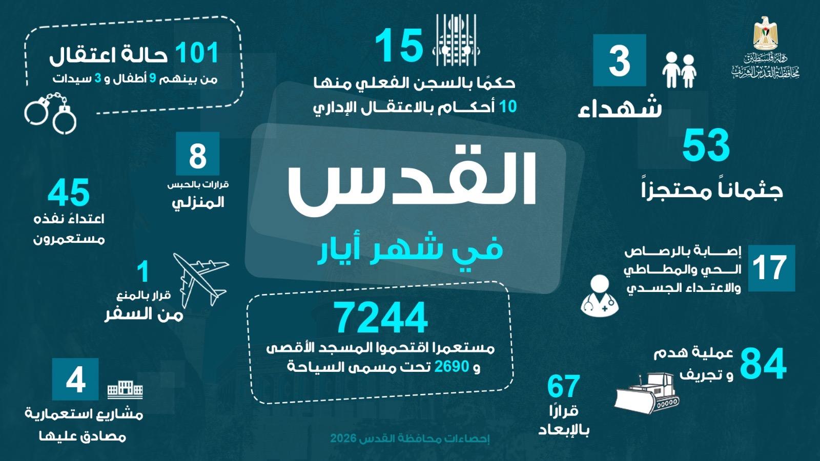 محافظة القدس: تصعيد شامل لجرائم الاحتلال خلال أيار.. 3 شهداء و7244 مستعمراً اقتحموا الأقصى و84 عملية هدم وتجريف