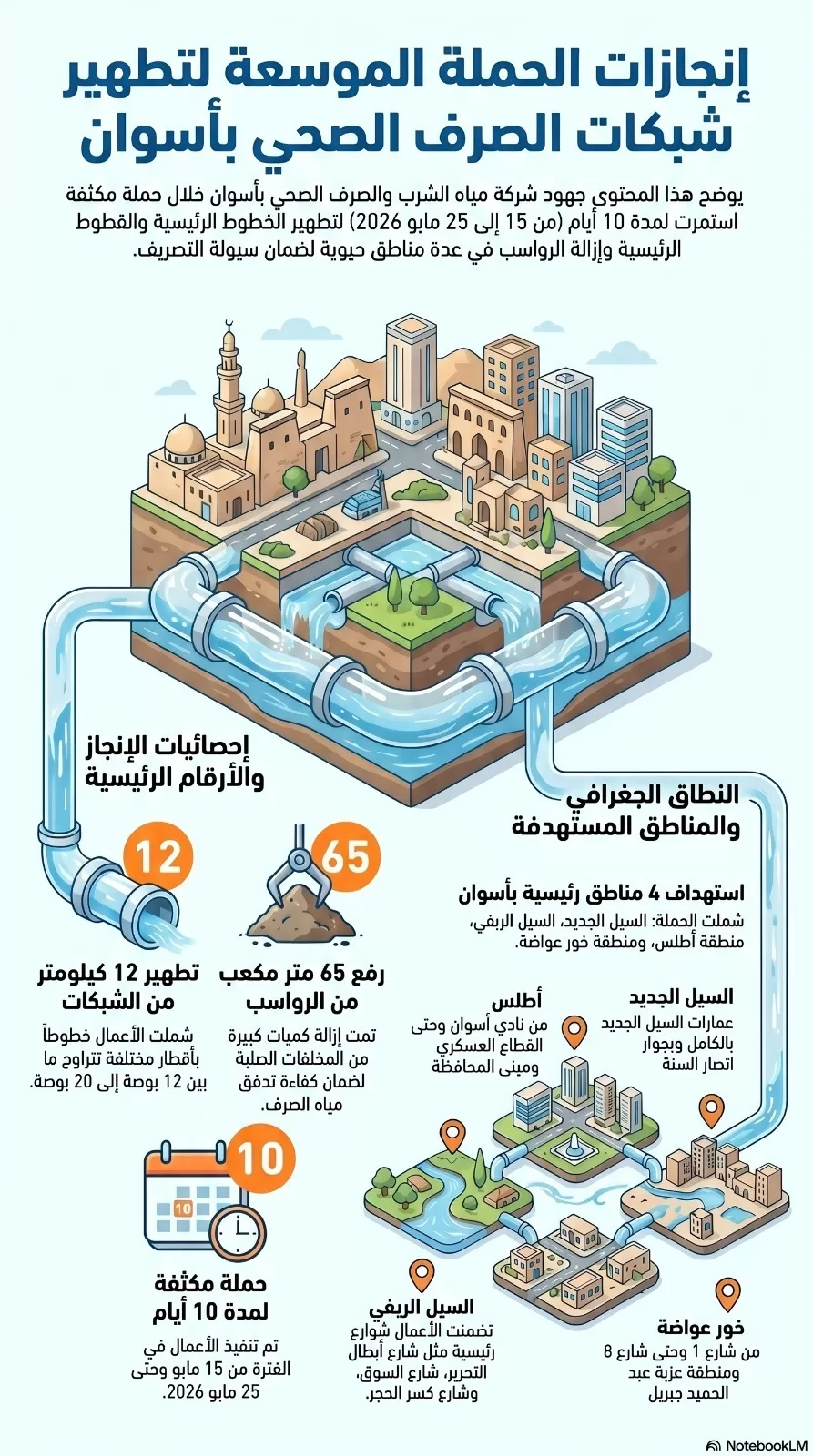 محافظ أسوان يتابع جهود تطهير شبكات الصرف الصحى وتحسين كفاءة التشغيل.. وتنفيذ أعمال بطول 12 كم خلال 10 أيام