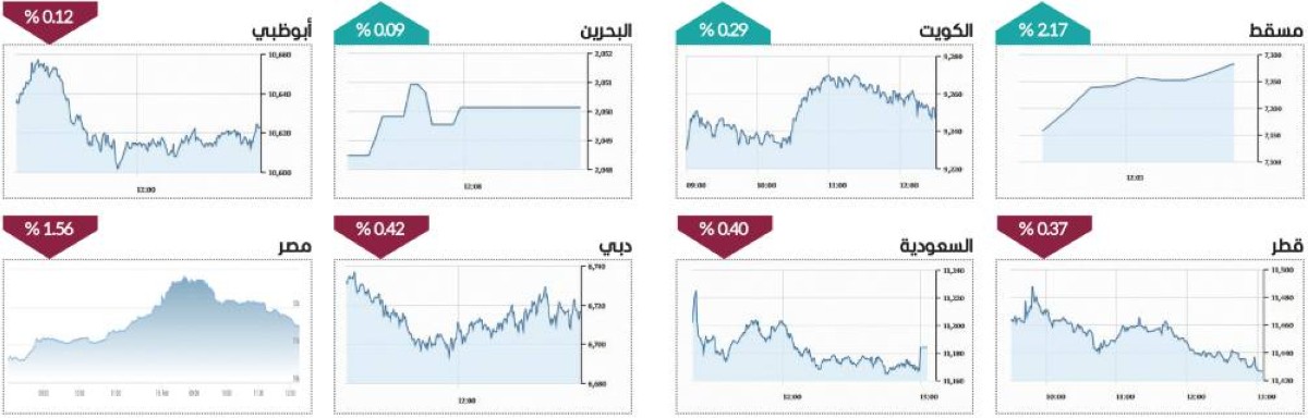 سوق دبي عند 6700 نقطة.. و«الإمارات دبي الوطني» يحلّق