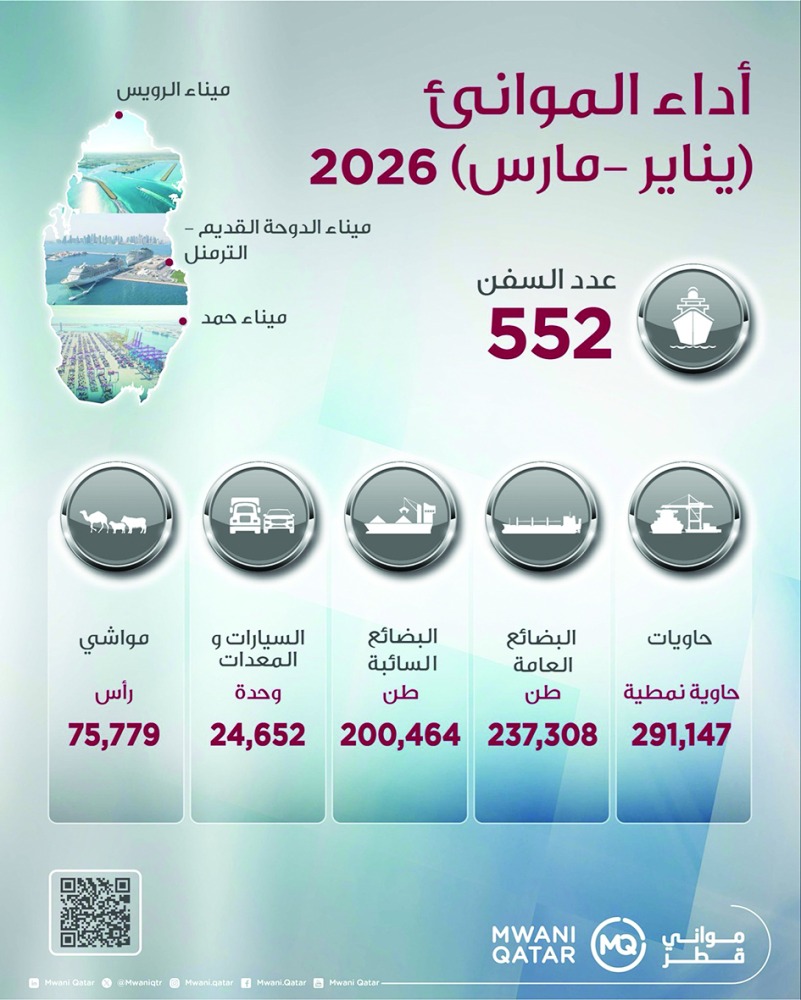 ‫ مناولة 291 ألف حاوية.. «مواني قطر»: استقبال 552 سفينة و437 ألف طن بضائع بالربع الأول