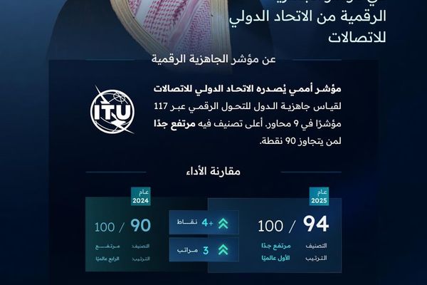 المملكة الأولى عالميًا في مؤشر الجاهزية الرقمية 2025