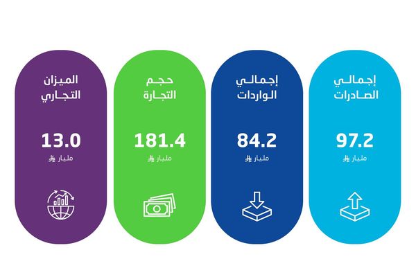 "الإحصاء": ارتفاع الصادرات غير البترولية 7.4% في ديسمبر 2025