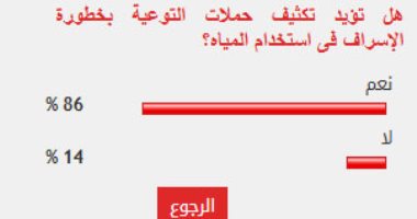 %86 من القراء يؤيدون تكثيف حملات التوعية بخطورة الإسراف فى استخدام المياه