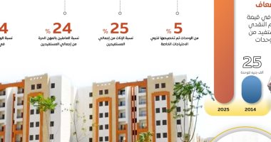 مجلس الوزراء: توسع غير مسبوق فى الإسكان الاجتماعى ودعم متزايد لمحدودى الدخل