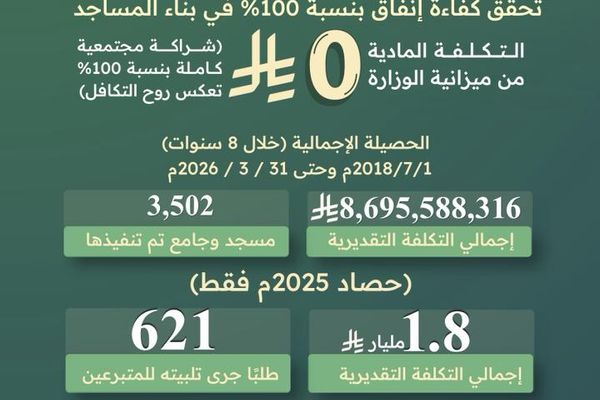بتمكين المتبرعين.. الشؤون الإسلامية تنفذ آلاف المساجد والجوامع في المملكة