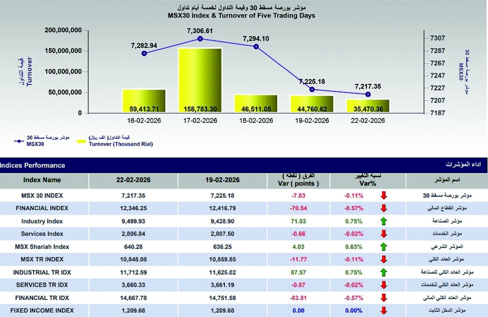 مؤشر بورصة مسقط يغلق عند 7217 نقطة ..و35.4 مليون ريال قيمة التداول