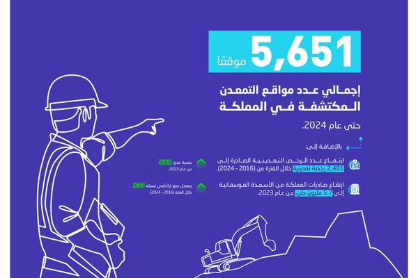 5,651 إجمالي مواقع التمعدن المكتشفة في المملكة حتى عام 2024