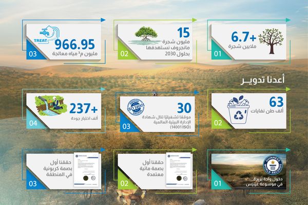 من التشجير إلى إعادة التدوير.. «المياه الوطنية» توسّع أثرها البيئي المستدام