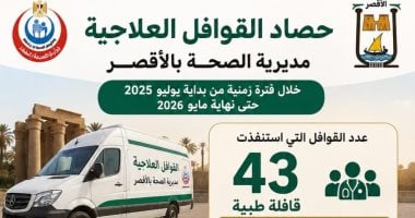 الكشف على 30 ألف مواطن وتوفير العلاج المجانى للأهالى فى الأقصر