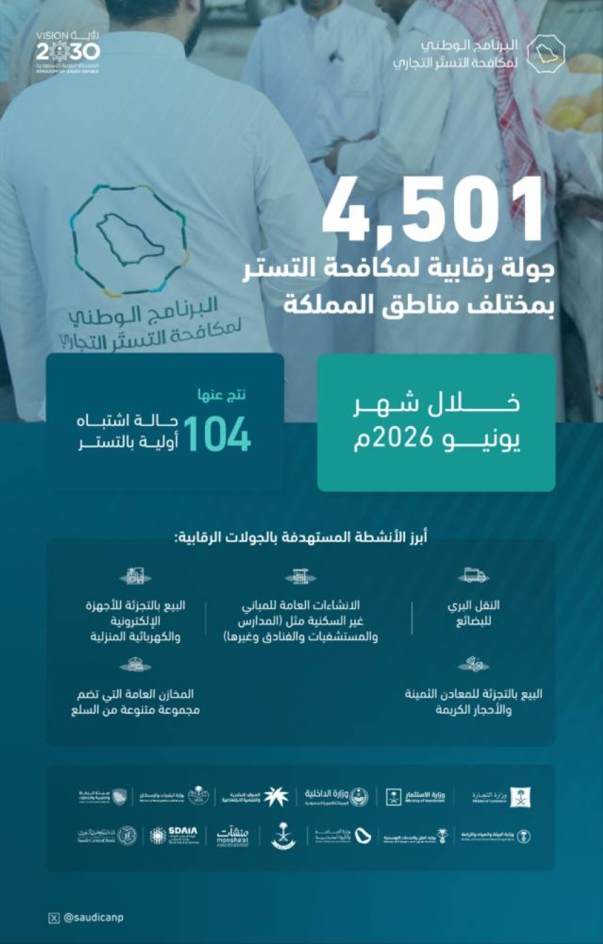 البرنامج الوطني لمكافحة التستر التجاري يُنفذ أكثر من 4500 جولة رقابية خلال يونيو