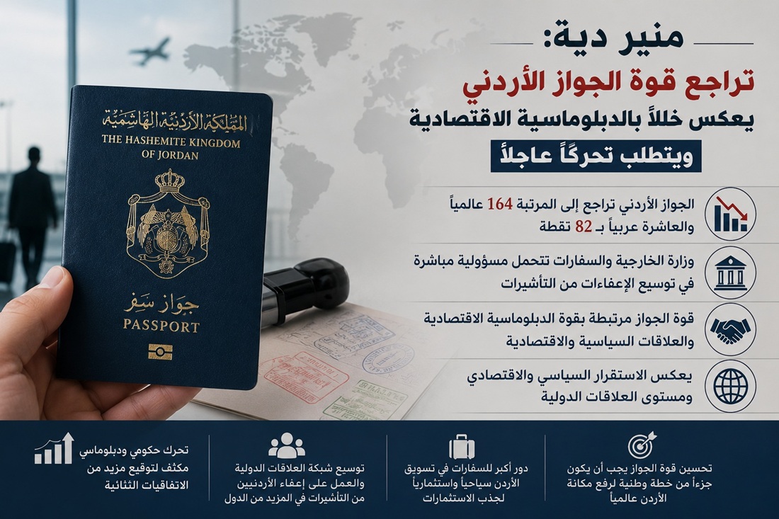 جو 24 : منير دية: تراجع قوة الجواز الأردني يعكس خللا بـ"الدبلوماسية الاقتصادية" ويتطلب تحركا عاجلا