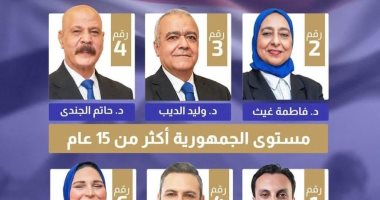 اكتساح قائمة التغيير بانتخابات التجديد النصفى لنقابة أطباء الأسنان.. تحصد 62% من الأصوات وتفوز بـ10 مقاعد بمجلس النقابة العامة مقابل مقعدين لتيار المستقبل.. وتشكل كتلة الأغلبية بـ18 مقعدا بالمجلس من إ