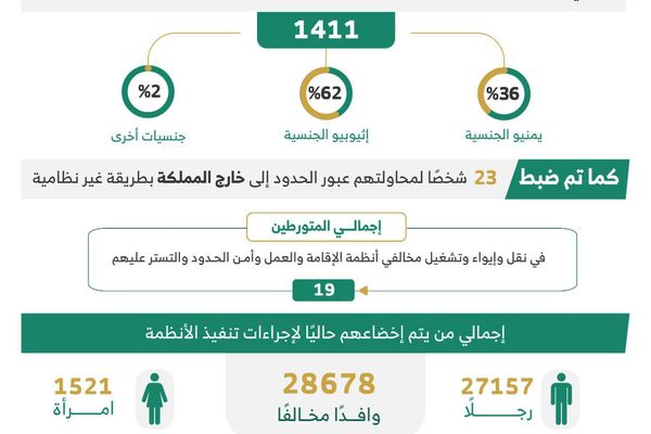 الداخلية : ضبط (11175) مخالفًا لأنظمة الإقامة والعمل وأمن الحدود خلال أسبوع