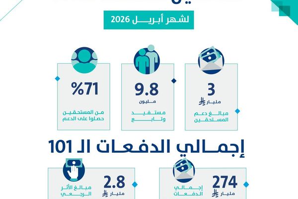 حساب المواطن: 3 مليار ريال لمستفيدي دفعة شهر أبريل