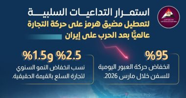 انخفاض حركة العبور اليومية للسفن 95% مارس 2026 بسبب تعطيل مضيق هرمز