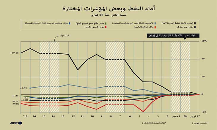 أسعار النفط تعوض خسائر الجلسة السابقة