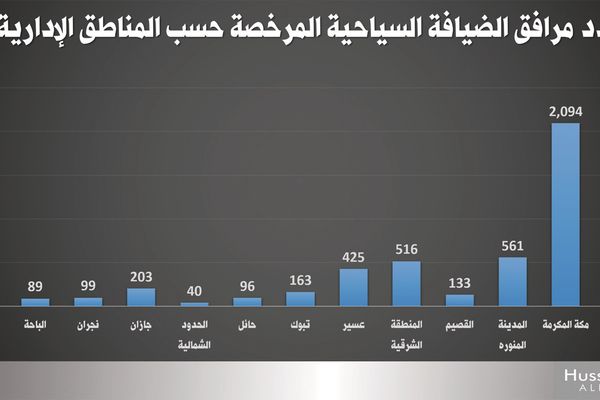 من الهامش إلى الصدارة.. كيف أعادت المملكة تشكيل قطاع السياحة؟
