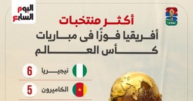 نيجيريا تتصدر سجل الانتصارات الأفريقية في كأس العالم